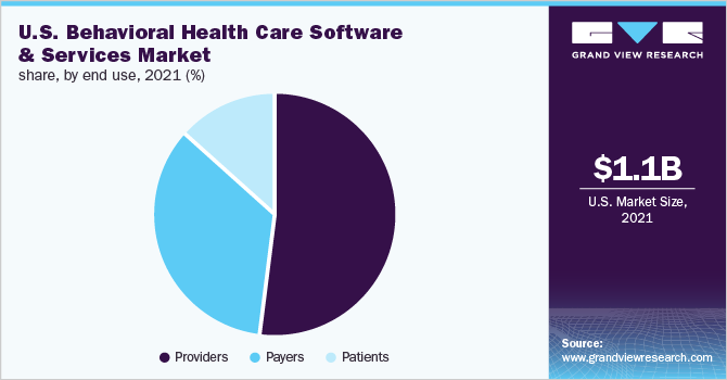美国行为医疗保健软件和服务市场份额，按最终用途，2021年(%)