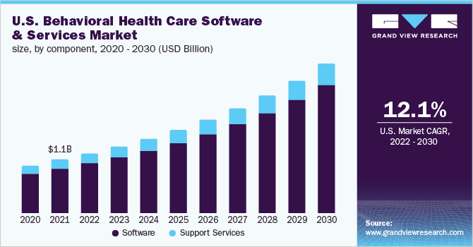 美国行为医疗保健软件和服务市场规模，各组成部分，2020 - 2030年(百万美元)乐鱼体育手机网站入口