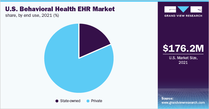 美国行为健康电子病历市场份额，按最终用途划分，2021年(%)