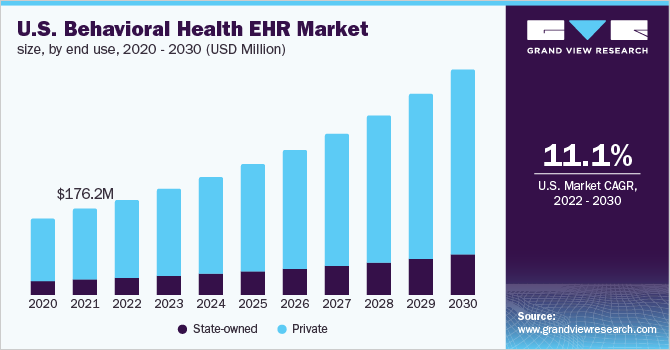美国行为健康电子病历市场规模，各最终用途，2020 -乐鱼体育手机网站入口 2030年(百万美元)