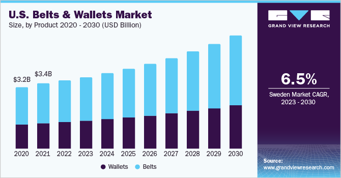 美国腰带和钱包市场规模，各产品，2020 - 乐鱼体育手机网站入口2030年(10亿美元)