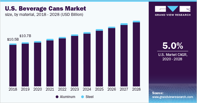 美国饮料罐市场规模，各材料，2018 乐鱼体育手机网站入口- 2028年(百万美元)