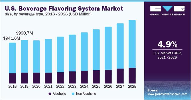 美国饮料调味系统市场规模，各饮料类型，2018 - 2028年乐鱼体育手机网站入口(百万美元)