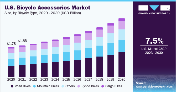 美国自行车配件市场规模，各自行车类型，2020 -乐鱼体育手机网站入口 2030年(10亿美元)