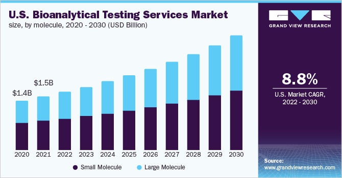 2020 - 2030年美国生物分析检测服务市场规模，按分子分类(10亿乐鱼体育手机网站入口美元)