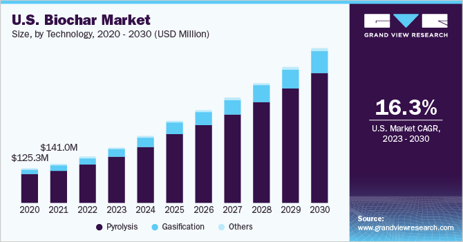 2020年美国生物炭应用市场份额(%)