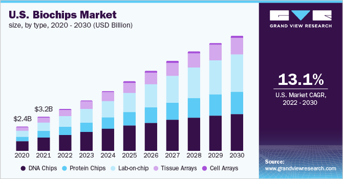 2020 - 2030年美国乐鱼体育手机网站入口生物芯片市场规模(10亿美元)