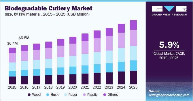 Biodegradable Cutlery Market size, by raw material 可降解餐具市场规模,按原材料分类乐鱼体育手机网站入口