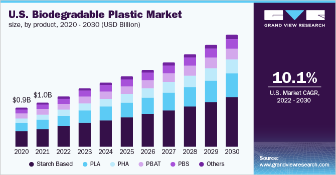 美国生物可降解塑料市场，各产品，2020 - 2030(10亿美元)