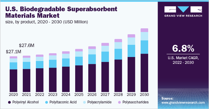 2020 - 2030年美国生物可降解高吸水性材料市场规模(百万美元)乐鱼体育手机网站入口