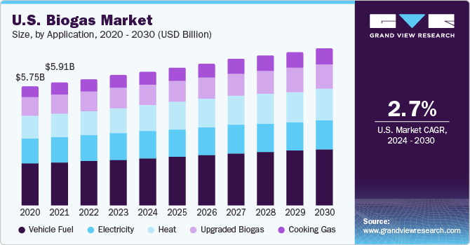 U.S. biogas market size, by application, 2020 - 2030 (Revenue, USD Billion) 美国沼气市场规模,各应用乐鱼体育手机网站入口,2020 - 2030年(收入,10亿美元)