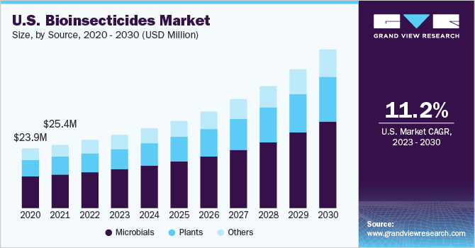 2023 - 2030年美国生物杀虫剂市场乐鱼体育手机网站入口规模及成长率