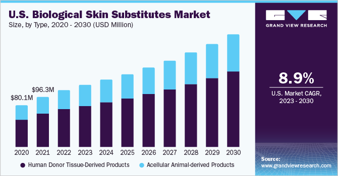 美国生物皮肤替代品市场规模，各类型，2020 - 2030年(百万乐鱼体育手机网站入口美元)