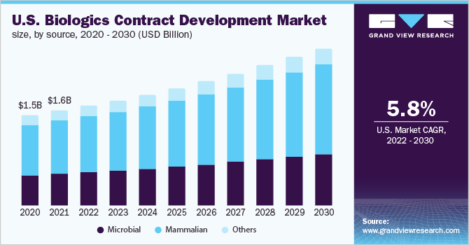 2020 - 2030年美国生物制品合同开发市场规模(百万美元)乐鱼体育手机网站入口