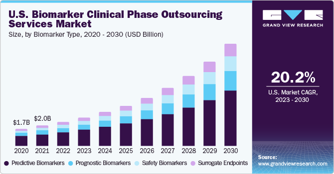 U.S. Biomarker Clinical Phase Outsourcing Services Market size and growth rate, 2023 - 2030