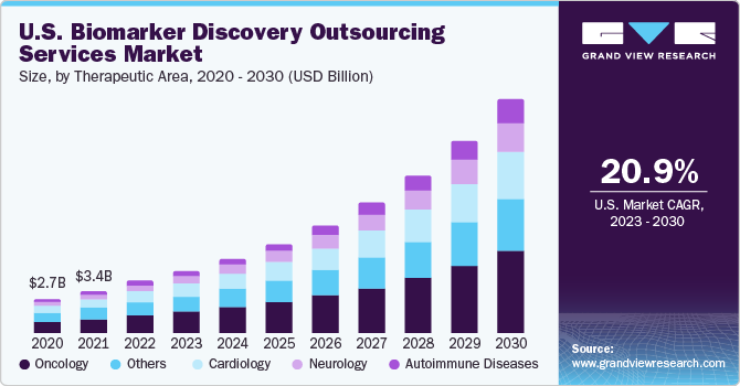 U.S. Biomarker Discovery Outsourcing Services Market size and growth rate, 2023 - 2030