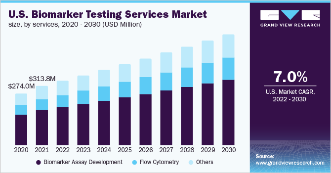 2020 - 2030年美国生物标志物检测服务市场规模(按服务分乐鱼体育手机网站入口类)