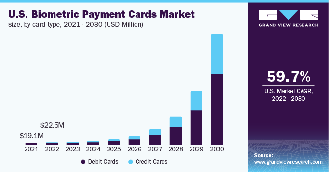 2021 - 2030年美国生物识别支付卡市场规模，按卡类乐鱼体育手机网站入口型分类(百万美元)