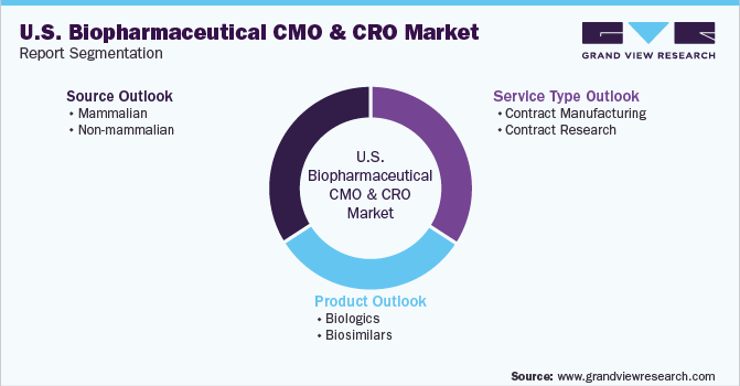 美国生物制药CMO和CRO市场报告细分