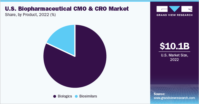 美国生物制药CMO和CRO市场份额，各产品，2022年(%)