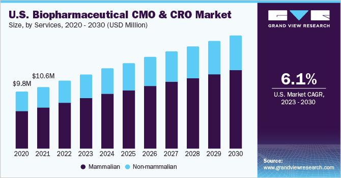 美国生物制药CMO和CRO市场规模，各服务部门，2020 - 20乐鱼体育手机网站入口30年(百万美元)