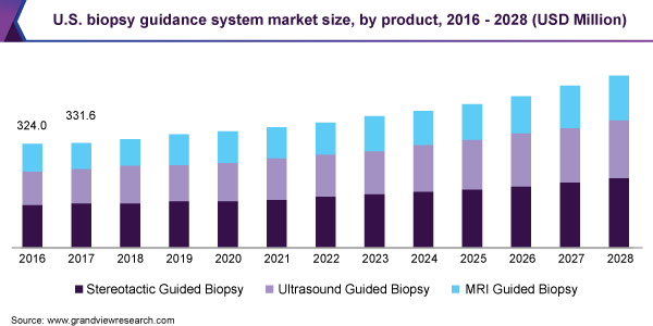美国活检引导系统市场规模，各产品，2016 - 2028乐鱼体育手机网站入口年(百万美元)