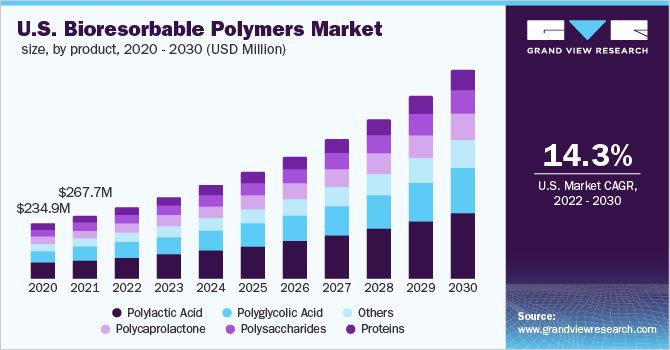美国生物可吸收聚合物市场规模，各产品，2020 - 20乐鱼体育手机网站入口30年(百万美元)