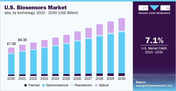 2020 - 2030年美国生物乐鱼体育手机网站入口传感器市场规模(10亿美元)