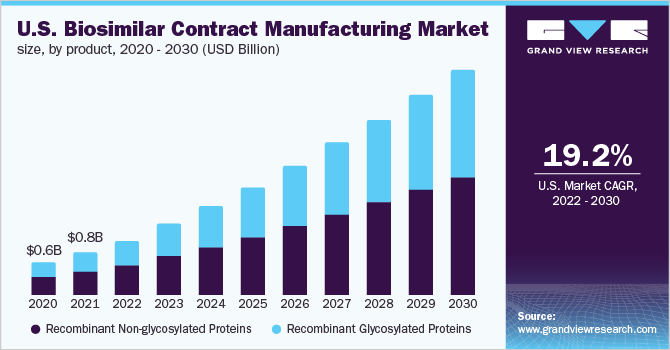 美国生物仿制药合同制造市场规模，各产品，2020 - 2030年(10亿美元)乐鱼体育手机网站入口