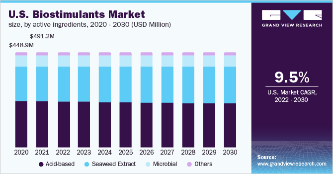美国生物刺激素市场规模，按活性成分，2乐鱼体育手机网站入口020 - 2030年(百万美元)