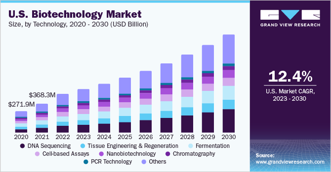 2020 - 2030年美国生物技术市乐鱼体育手机网站入口场规模(百万美元)