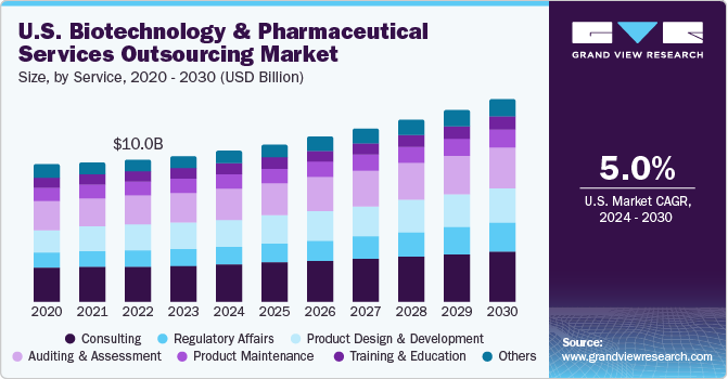 U.S. Biotechnology & Pharmaceutical services outsourcing market size, by service, 2020 - 2030 (USD Billion)