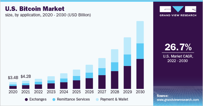 美国比特币市场规模，按应用乐鱼体育手机网站入口划分，2020 - 2030年(10亿美元)