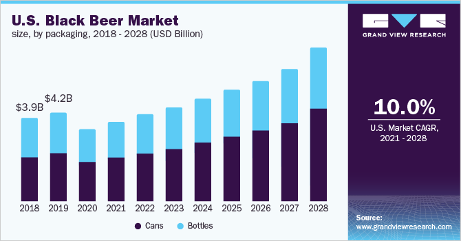 美国黑啤酒市场规模，按包装分类，乐鱼体育手机网站入口2018 - 2028年(十亿美元)