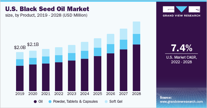 美国黑籽油市场规模，各产品，2019 -乐鱼体育手机网站入口 2028年(百万美元)
