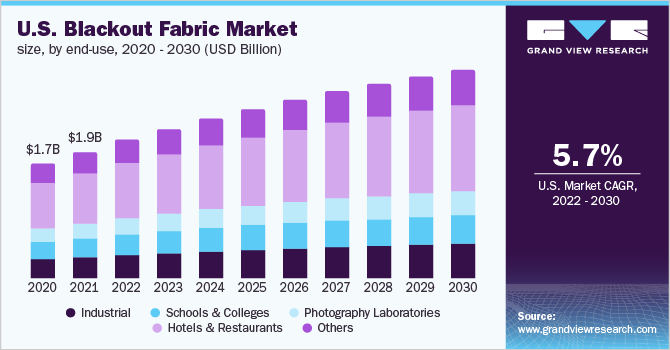 2020 - 2030年按最终用途划分的美乐鱼体育手机网站入口国遮光织物市场规模(10亿美元)