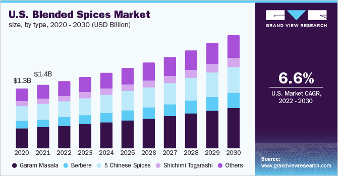 2020 - 2030年美国混合香料市场乐鱼体育手机网站入口规模(10亿美元)