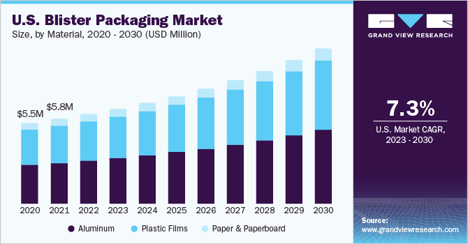 U.S. blister packaging market size and growth rate, 2023 - 2030