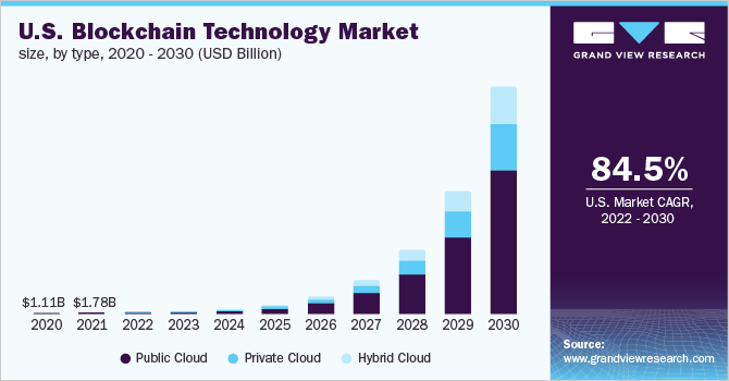 2020 - 2030年美国区块链技术市场规模(百万美乐鱼体育手机网站入口元)