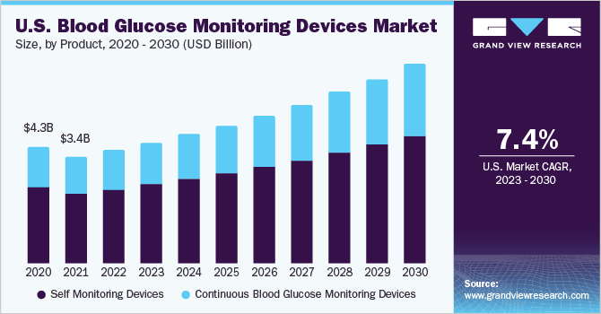 美国血糖监测设备市场规模，各产品，2020 - 2030年(10亿美元)乐鱼体育手机网站入口