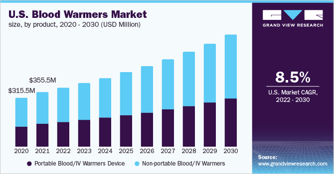 美国血液/静脉加热器市场规模，各产品，202乐鱼体育手机网站入口0 - 2030年(百万美元)