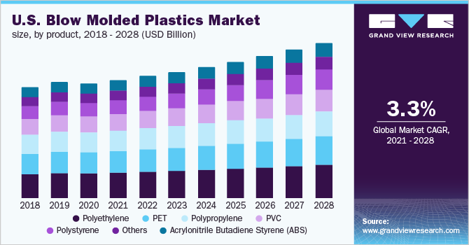 2018 - 2028年美国吹塑塑料市场规模、分产品(10亿乐鱼体育手机网站入口美元)