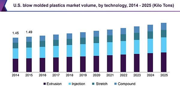 U.S. blow molded plastics market volume, by technology, 2014 - 2025 (Kilo Tons)
美国吹塑塑料市场总量