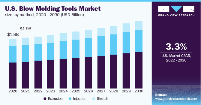 美国吹塑工具市场规模，各类型，2020 - 20乐鱼体育手机网站入口30年(十亿美元)