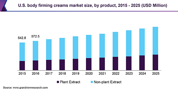 U.S. body firming creams market size, by product, 2015 - 2025 (USD Million) 美国身体紧致霜市场