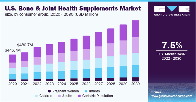 2020 - 2030年美国骨关节保健品市场规模，按消费群体划分(百万美元乐鱼体育手机网站入口)