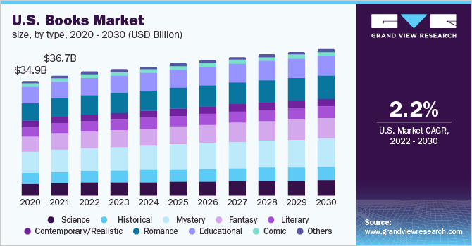 2020 - 2030乐鱼体育手机网站入口年美国图书市场规模(10亿美元)