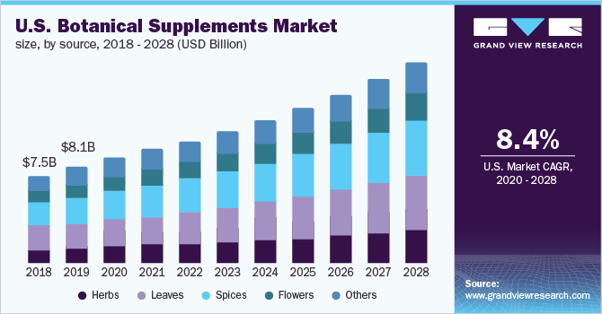 2018 - 2028年美国植物补充剂市场规模(按来源乐鱼体育手机网站入口分列)