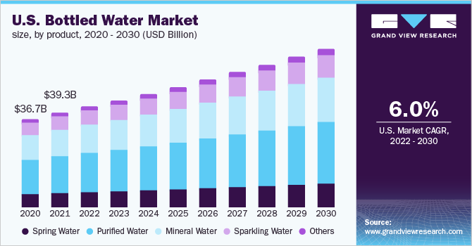 2020 - 2030年美国瓶装水市场乐鱼体育手机网站入口规模(10亿美元)
