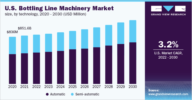 2020 - 2030年，按技术分列的美国装瓶线机械市场规乐鱼体育手机网站入口模(百万美元)